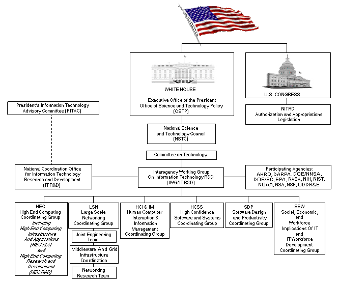 The NCO's organization chart